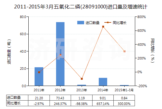 2011-2015年3月五氧化二磷(28091000)進口量及增速統(tǒng)計